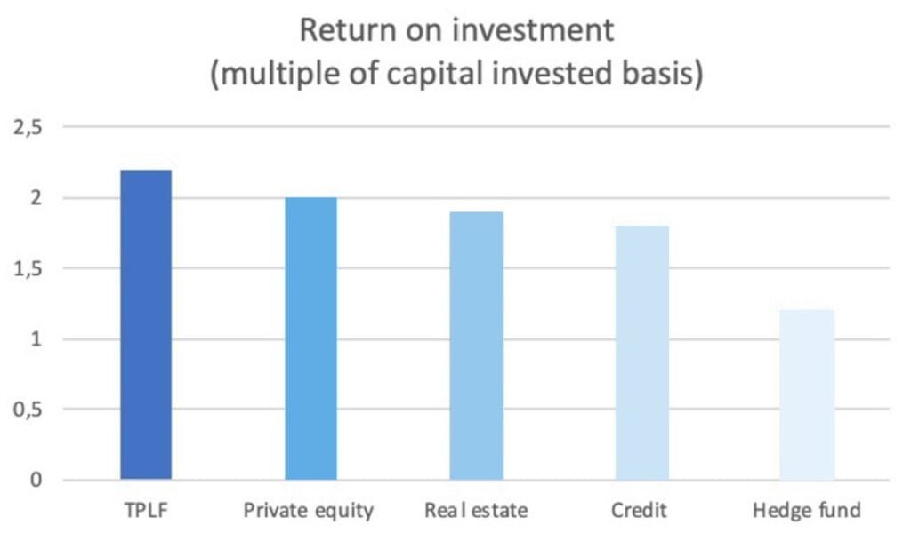 alternative investitionen-tplf-bloomberg